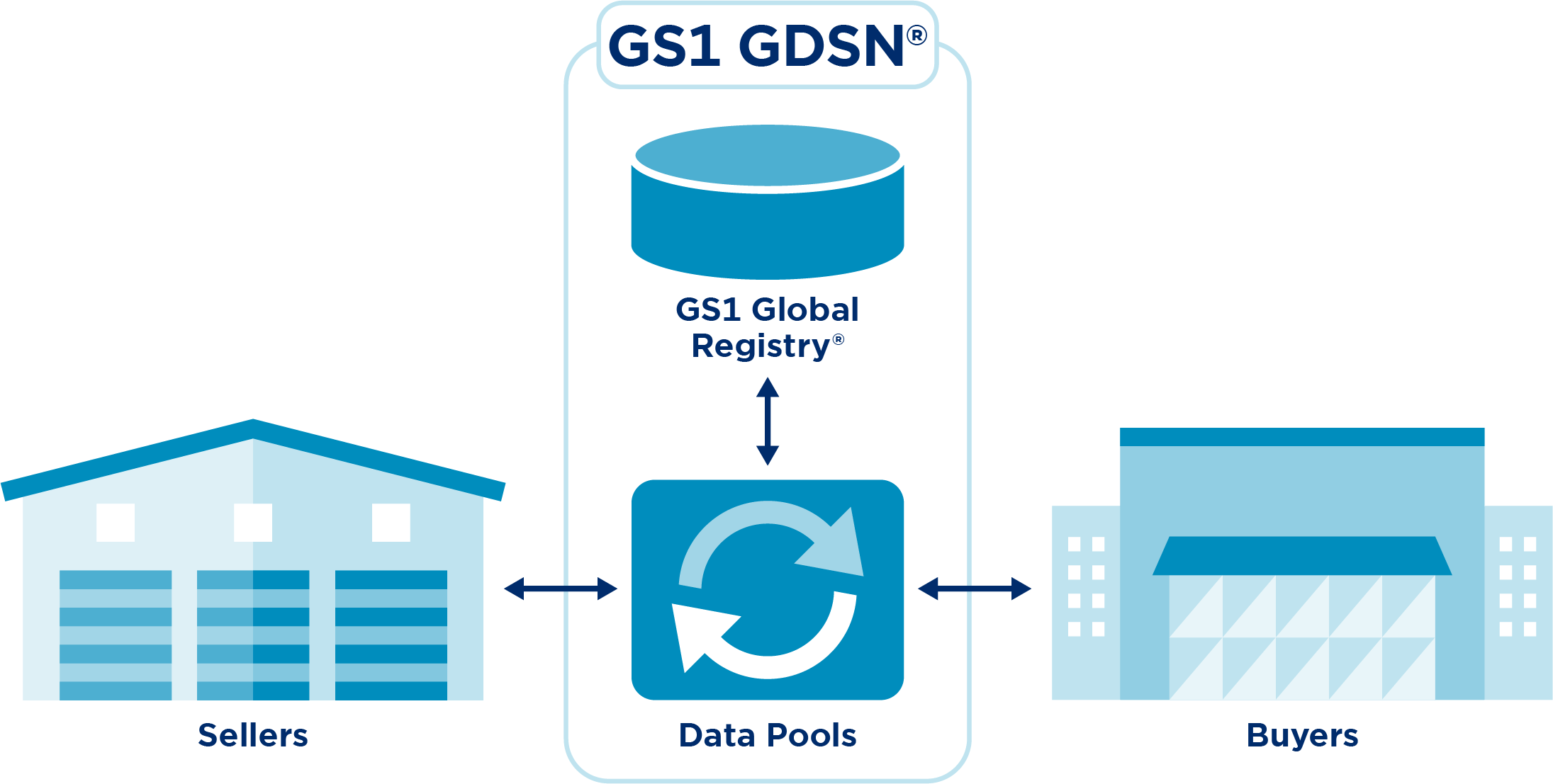 GS1 GDSN Schema Simple